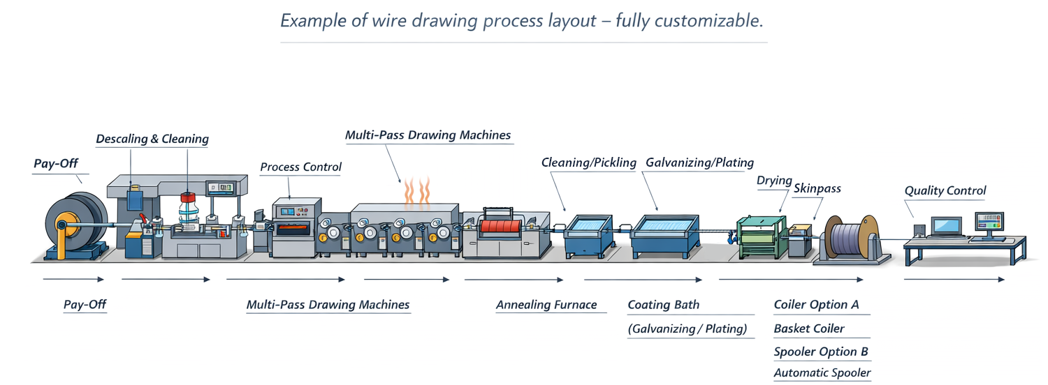 Wire drawing process